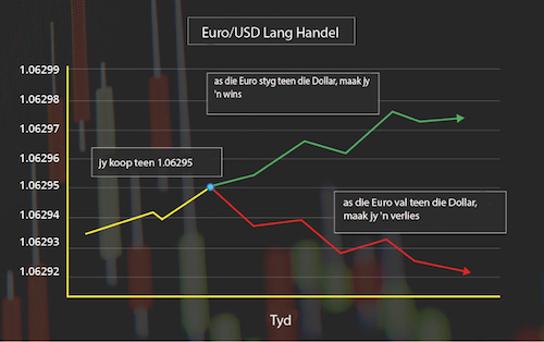 directions price cfd